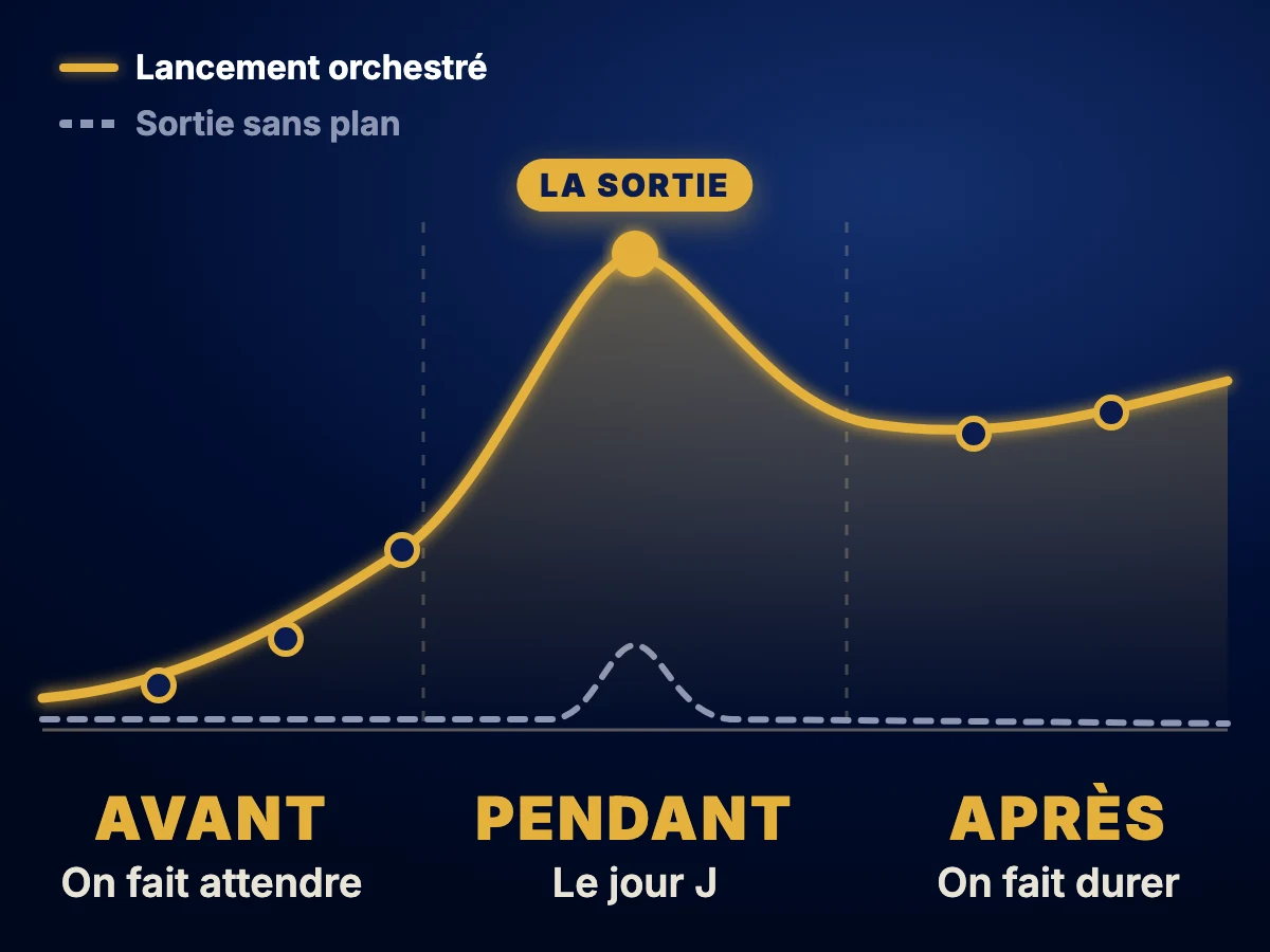 Nos lancements orchestrés